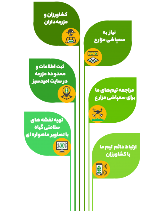 الگوریتم خدمات.3